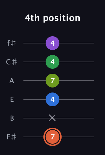 C♯ Major 6th Sharp 9th guitar tab — 4th position (7 x 4 7 4 4) in Half-Step Down (E♭A♭D♭G♭B♭E♭) · Capo 3