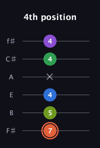 C♯ Major 6th Sharp 9th guitar tab — 4th position (7 5 4 x 4 4) in Half-Step Down (E♭A♭D♭G♭B♭E♭) · Capo 3