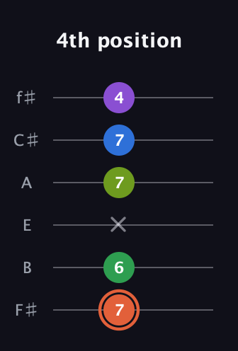 C♯ Major 6th Sharp 9th guitar tab — 4th position (7 6 x 7 7 4) in Half-Step Down (E♭A♭D♭G♭B♭E♭) · Capo 3