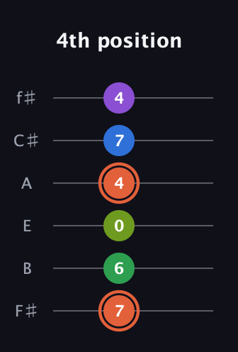 C♯ Major 6th Sharp 9th guitar tab — 4th position (7 6 0 4 7 4) in Half-Step Down (E♭A♭D♭G♭B♭E♭) · Capo 3