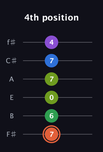 C♯ Major 6th Sharp 9th guitar tab — 4th position (7 6 0 7 7 4) in Half-Step Down (E♭A♭D♭G♭B♭E♭) · Capo 3