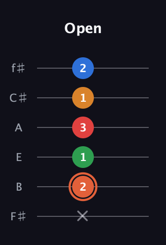 C♯ Major 7th Flat 9th guitar tab — Open (x 2 1 3 1 2) in Half-Step Down (E♭A♭D♭G♭B♭E♭) · Capo 3