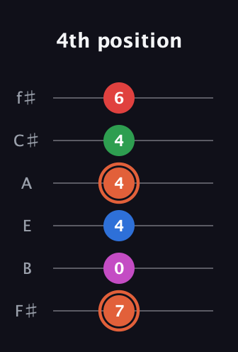 C♯ Major 7th Sharp 13th guitar tab — 4th position (7 0 4 4 4 6) in Half-Step Down (E♭A♭D♭G♭B♭E♭) · Capo 3
