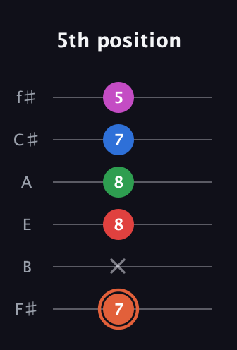 C♯ Major 7th Sharp 13th guitar tab — 5th position (7 x 8 8 7 5) in Half-Step Down (E♭A♭D♭G♭B♭E♭) · Capo 3