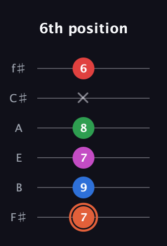 C♯ Major 7th Sharp 13th guitar tab — 6th position (7 9 7 8 x 6) in Half-Step Down (E♭A♭D♭G♭B♭E♭) · Capo 3