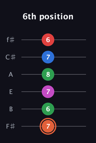 C♯ Major 7th Sharp 13th guitar tab — 6th position (7 6 7 8 7 6) in Half-Step Down (E♭A♭D♭G♭B♭E♭) · Capo 3