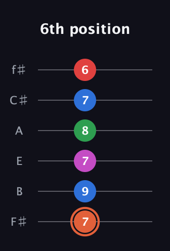 C♯ Major 7th Sharp 13th guitar tab — 6th position (7 9 7 8 7 6) in Half-Step Down (E♭A♭D♭G♭B♭E♭) · Capo 3