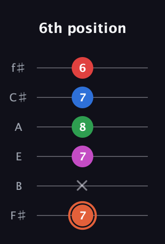 C♯ Major 7th Sharp 13th guitar tab — 6th position (7 x 7 8 7 6) in Half-Step Down (E♭A♭D♭G♭B♭E♭) · Capo 3