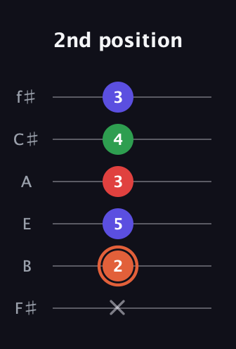 C♯ Major 7th Sharp 5th guitar tab — 2nd position (x 2 5 3 4 3) in Half-Step Down (E♭A♭D♭G♭B♭E♭) · Capo 3