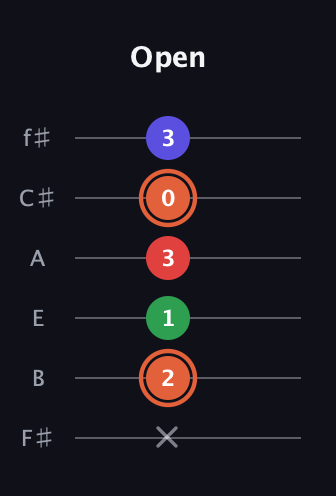 C♯ Major 7th Sharp 5th guitar tab — Open (x 2 1 3 0 3) in Half-Step Down (E♭A♭D♭G♭B♭E♭) · Capo 3