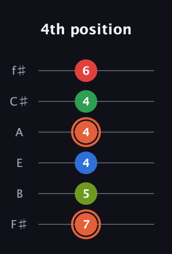 C♯ Major 7th Sharp 9th guitar tab — 4th position (7 5 4 4 4 6) in Half-Step Down (E♭A♭D♭G♭B♭E♭) · Capo 3