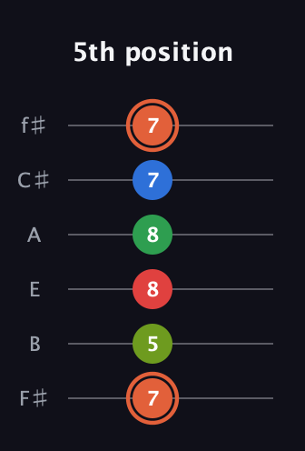 C♯ Major 7th Sharp 9th guitar tab — 5th position (7 5 8 8 7 7) in Half-Step Down (E♭A♭D♭G♭B♭E♭) · Capo 3