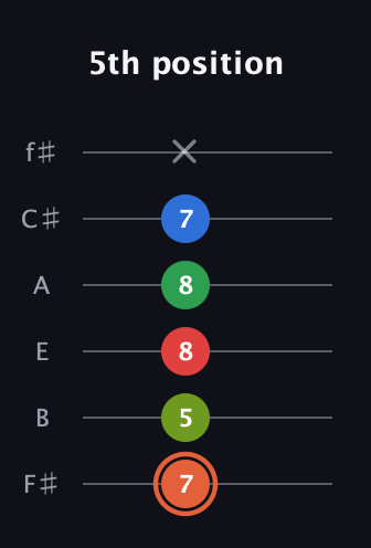 C♯ Major 7th Sharp 9th guitar tab — 5th position (7 5 8 8 7 x) in Half-Step Down (E♭A♭D♭G♭B♭E♭) · Capo 3