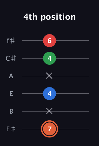 C♯ Major 7th guitar tab — 4th position (7 x 4 x 4 6) in Half-Step Down (E♭A♭D♭G♭B♭E♭) · Capo 3