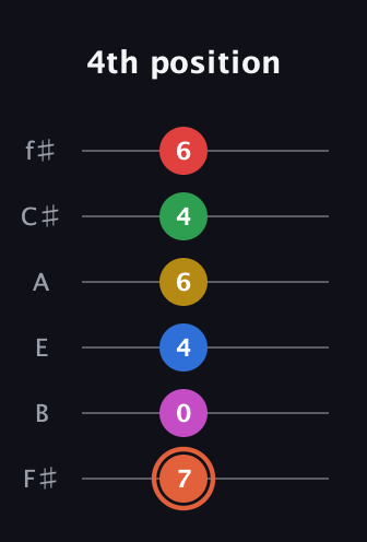 C♯ Major 9th Sharp 13th guitar tab — 4th position (7 0 4 6 4 6) in Half-Step Down (E♭A♭D♭G♭B♭E♭) · Capo 3