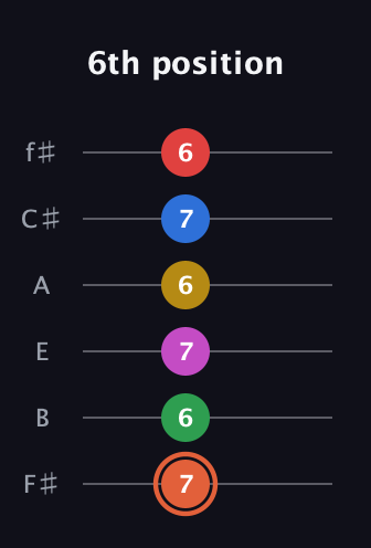 C♯ Major 9th Sharp 13th guitar tab — 6th position (7 6 7 6 7 6) in Half-Step Down (E♭A♭D♭G♭B♭E♭) · Capo 3