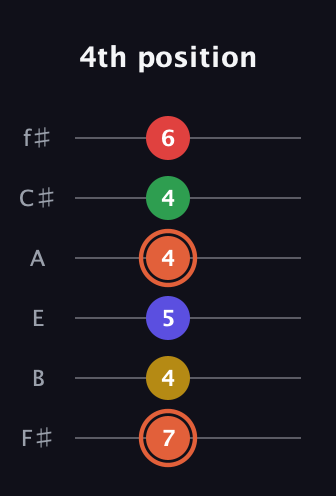 C♯ Major 9th Sharp 5th guitar tab — 4th position (7 4 5 4 4 6) in Half-Step Down (E♭A♭D♭G♭B♭E♭) · Capo 3