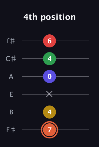 C♯ Major 9th Sharp 5th guitar tab — 4th position (7 4 x 0 4 6) in Half-Step Down (E♭A♭D♭G♭B♭E♭) · Capo 3