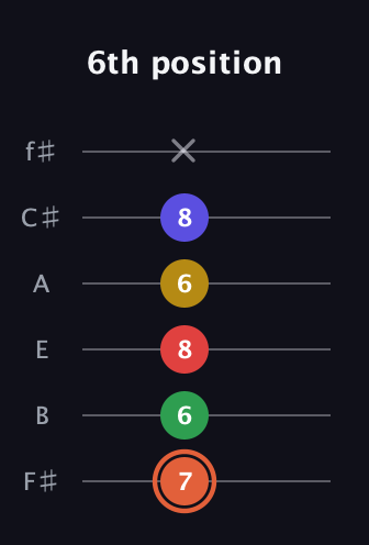 C♯ Major 9th Sharp 5th guitar tab — 6th position (7 6 8 6 8 x) in Half-Step Down (E♭A♭D♭G♭B♭E♭) · Capo 3