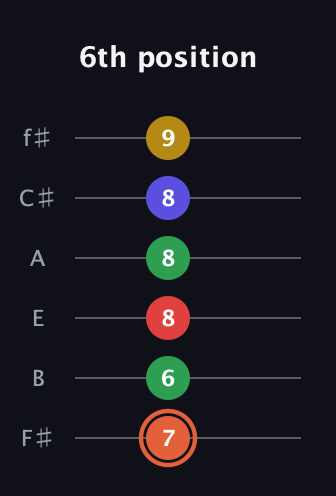 C♯ Major 9th Sharp 5th guitar tab — 6th position (7 6 8 8 8 9) in Half-Step Down (E♭A♭D♭G♭B♭E♭) · Capo 3