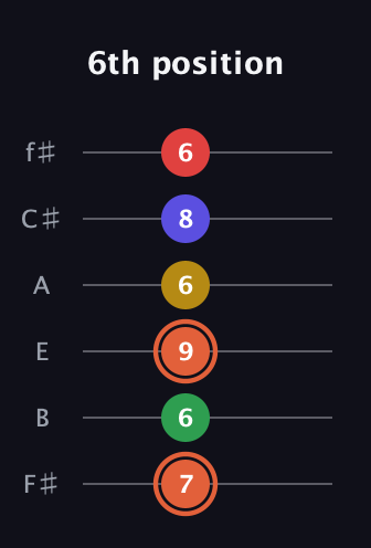 C♯ Major 9th Sharp 5th guitar tab — 6th position (7 6 9 6 8 6) in Half-Step Down (E♭A♭D♭G♭B♭E♭) · Capo 3