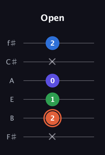 C♯ Major Flat 13th guitar tab — Open (x 2 1 0 x 2) in Half-Step Down (E♭A♭D♭G♭B♭E♭) · Capo 3