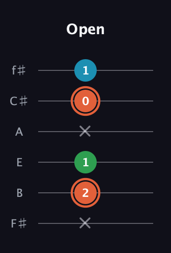 C♯ Major Flat 5th guitar tab — Open (x 2 1 x 0 1) in Half-Step Down (E♭A♭D♭G♭B♭E♭) · Capo 3
