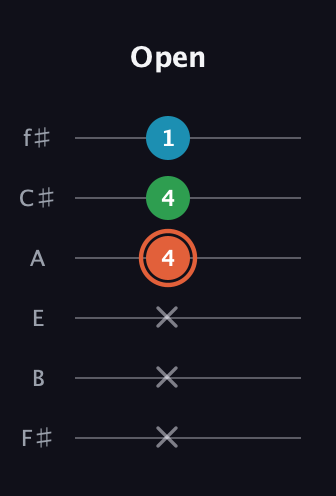 C♯ Major Flat 5th guitar tab — Open (x x x 4 4 1) in Half-Step Down (E♭A♭D♭G♭B♭E♭) · Capo 3