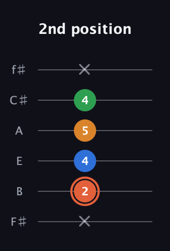 C♯ Major Flat 9th guitar tab — 2nd position (x 2 4 5 4 x) in Half-Step Down (E♭A♭D♭G♭B♭E♭) · Capo 3