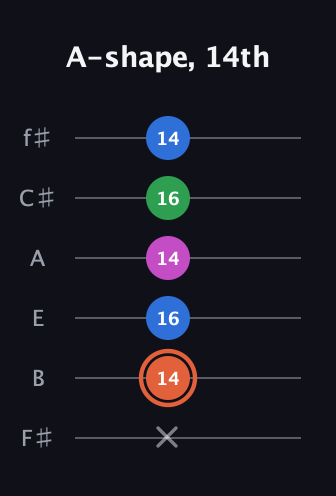C♯ Major Sharp 13th guitar tab — A-shape, 14th (x 14 16 14 16 14) in Half-Step Down (E♭A♭D♭G♭B♭E♭) · Capo 3