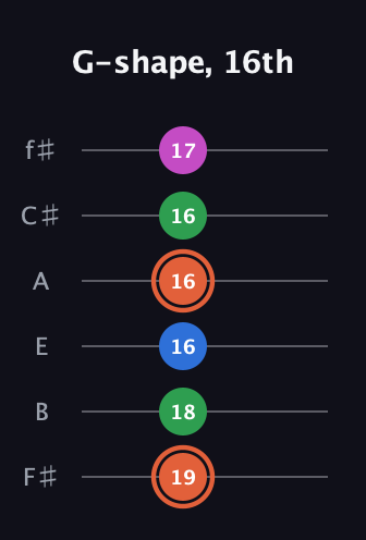 C♯ Major Sharp 13th guitar tab — G-shape, 16th (19 18 16 16 16 17) in Half-Step Down (E♭A♭D♭G♭B♭E♭) · Capo 3