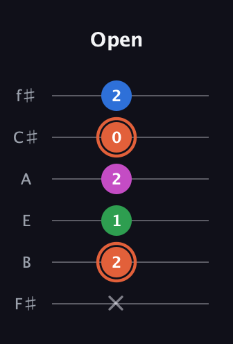 C♯ Major Sharp 13th guitar tab — Open (x 2 1 2 0 2) in Half-Step Down (E♭A♭D♭G♭B♭E♭) · Capo 3