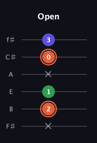 C♯ Major Sharp 5th guitar tab — Open (x 2 1 x 0 3) in Half-Step Down (E♭A♭D♭G♭B♭E♭) · Capo 3