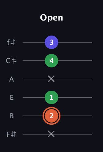 C♯ Major Sharp 5th guitar tab — Open (x 2 1 x 4 3) in Half-Step Down (E♭A♭D♭G♭B♭E♭) · Capo 3