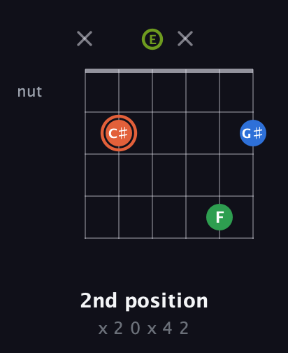 C♯ Major Sharp 9th guitar chord — 2nd position (x 2 0 x 4 2) fretboard diagram in Half-Step Down (E♭A♭D♭G♭B♭E♭) · Capo 3