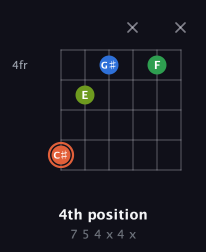 C♯ Major Sharp 9th guitar chord — 4th position (7 5 4 x 4 x) fretboard diagram in Half-Step Down (E♭A♭D♭G♭B♭E♭) · Capo 3