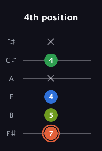 C♯ Major Sharp 9th guitar tab — 4th position (7 5 4 x 4 x) in Half-Step Down (E♭A♭D♭G♭B♭E♭) · Capo 3