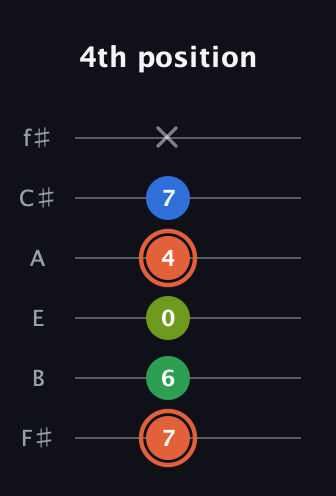 C♯ Major Sharp 9th guitar tab — 4th position (7 6 0 4 7 x) in Half-Step Down (E♭A♭D♭G♭B♭E♭) · Capo 3