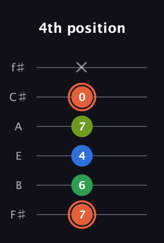 C♯ Major Sharp 9th guitar tab — 4th position (7 6 4 7 0 x) in Half-Step Down (E♭A♭D♭G♭B♭E♭) · Capo 3
