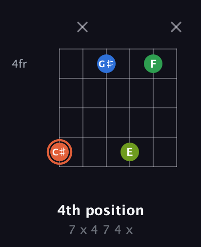 C♯ Major Sharp 9th guitar chord — 4th position (7 x 4 7 4 x) fretboard diagram in Half-Step Down (E♭A♭D♭G♭B♭E♭) · Capo 3