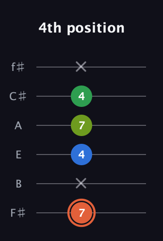 C♯ Major Sharp 9th guitar tab — 4th position (7 x 4 7 4 x) in Half-Step Down (E♭A♭D♭G♭B♭E♭) · Capo 3