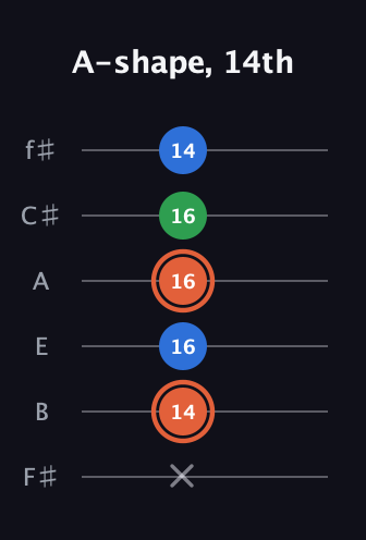 C♯ Major guitar tab — A-shape, 14th (x 14 16 16 16 14) in Half-Step Down (E♭A♭D♭G♭B♭E♭) · Capo 3