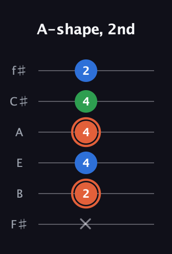 C♯ Major guitar tab — A-shape, 2nd (x 2 4 4 4 2) in Half-Step Down (E♭A♭D♭G♭B♭E♭) · Capo 3