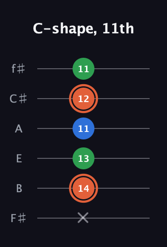 C♯ Major guitar tab — C-shape, 11th (x 14 13 11 12 11) in Half-Step Down (E♭A♭D♭G♭B♭E♭) · Capo 3