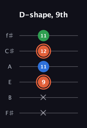 C♯ Major guitar tab — D-shape, 9th (x x 9 11 12 11) in Half-Step Down (E♭A♭D♭G♭B♭E♭) · Capo 3