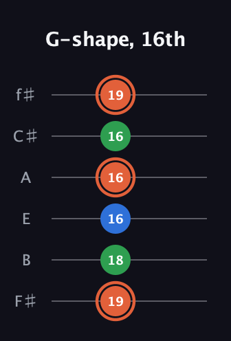 C♯ Major guitar tab — G-shape, 16th (19 18 16 16 16 19) in Half-Step Down (E♭A♭D♭G♭B♭E♭) · Capo 3