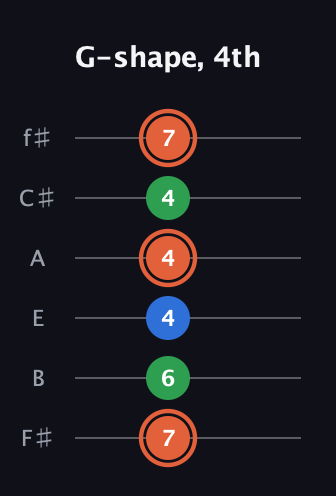 C♯ Major guitar tab — G-shape, 4th (7 6 4 4 4 7) in Half-Step Down (E♭A♭D♭G♭B♭E♭) · Capo 3