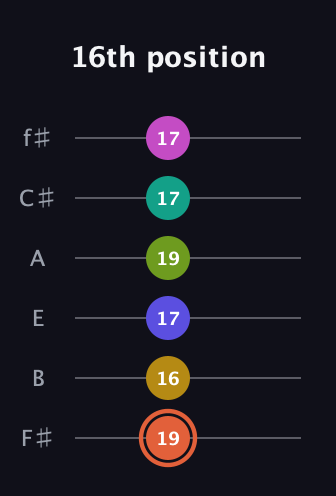 C♯ Minor 11th Sharp 5th guitar tab — 16th position (19 16 17 19 17 17) in Half-Step Down (E♭A♭D♭G♭B♭E♭) · Capo 3