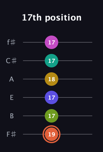 C♯ Minor 11th Sharp 5th guitar tab — 17th position (19 17 17 18 17 17) in Half-Step Down (E♭A♭D♭G♭B♭E♭) · Capo 3