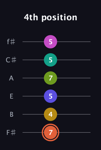C♯ Minor 11th Sharp 5th guitar tab — 4th position (7 4 5 7 5 5) in Half-Step Down (E♭A♭D♭G♭B♭E♭) · Capo 3